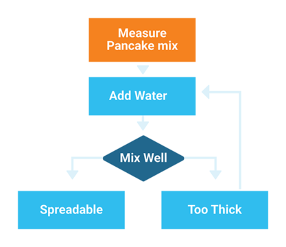 Example of Algorithmic Thinking as flowchart detailing steps for making pancakes using pancake mix.